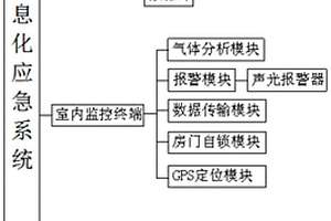 基于智慧城市的信息化应急系统
