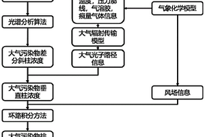 基于移动AHSA观测的大气污染物排放通量获取方法