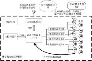故障远程诊断系统及其应用方法