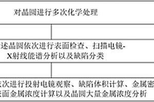 晶圆金属污染的评估方法