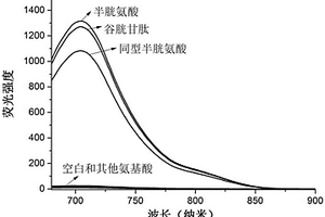 能够区分生物硫醇的新型荧光探针的制备与应用