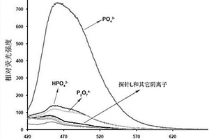 识别水环境中磷酸根离子的荧光分子探针及制备方法