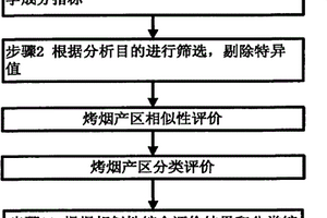 烤烟产区综合评价方法