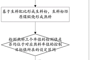 基于熟料率值的生料自动配料方法及其系统