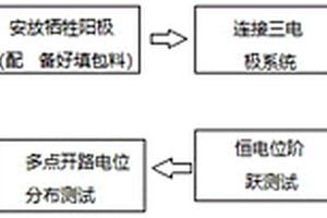 多点分布阳极接地网阴极保护方法