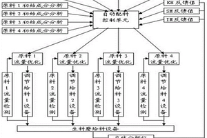 用于水泥生料的自动配料系统