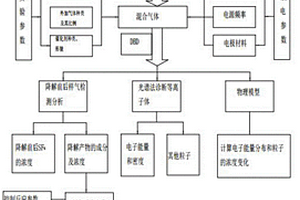 介质阻挡放电高效无害化降解SF6废气的确认方法