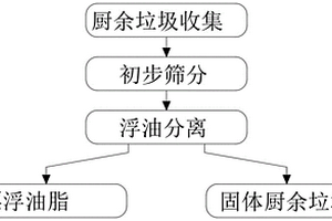 厨余垃圾堆肥脱油脱脂的工艺