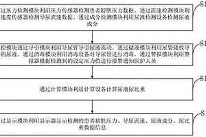 医院泌尿外科专用导尿装置、控制方法及控制系统