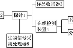 组合微透析实验系统