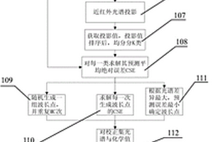 定性定量相结合的近红外定量模型构建方法