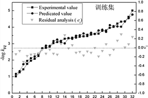 预测硝基芳烃化合物还原速率常数的方法