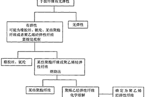 聚乙烯烃弹性纤维的定性鉴别方法