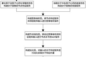 基于图像卷积的分子特征提取及性能预测方法