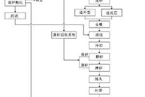 含有稀土元素的铁铸件的生产系统