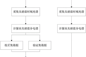 基于衰减全反射太赫兹介电谱鉴别蜂蜜品种的方法