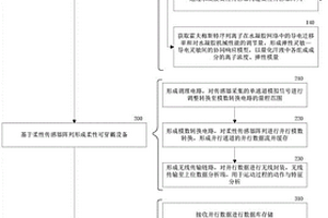 全柔性可穿戴智能传感设备和设备构建方法