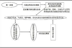 快速实现水污染溯源的方法