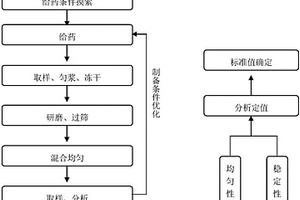 猪肉中氯霉素、甲砜霉素、氟甲砜霉素标准样品、制备方法及应用