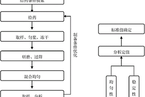 鸡肉中链霉素标准样品、制备方法及应用