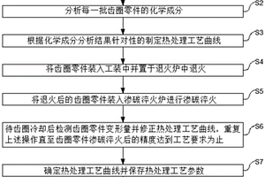防止齿圈渗碳淬火变形的方法