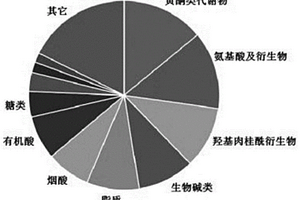 枸杞组织的代谢组学数据库建立方法及应用