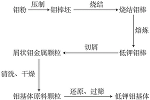 低钾钼基体、制备方法及应用