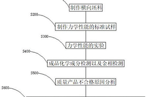 防止热轧普碳钢90度折弯开裂的质量评价方法