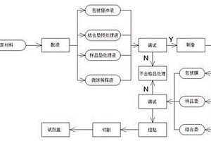 用于双抗体夹心法荧光层析的试剂盒及制备方法