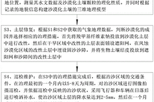 沙漠化土壤治理方法