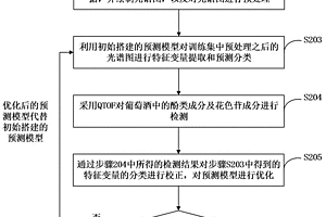 葡萄酒产地智能识别方法及系统