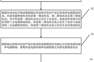 封严涂层电偶腐蚀风险评估方法、系统及装置