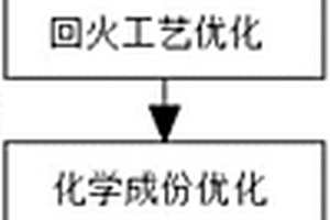 ZG15Cr2Mo1材料室温及高温力学性能的控制方法