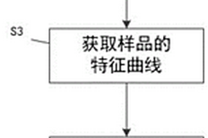 用于鉴别材料的一致性的方法