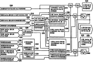 预测DeNOx催化剂中的NOx装载的方法及使用该方法的排放系统