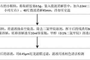用于筛查药品包装弹性体密封件中抗氧化剂液质联用方法