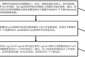 基于NiCo2O4的柔性电极及其制备方法和应用