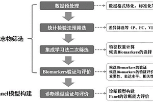 基于机器学习的人呼气中VOCs生物标志物的识别方法