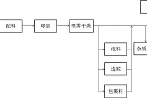 墙地砖的坯体料生产的质量控制方法