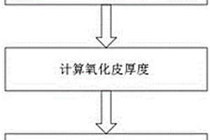 热轧带钢表面氧化皮特性的预测方法