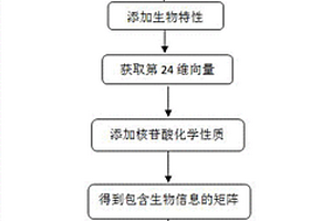 基于卷积神经网络的核小体分类预测方法