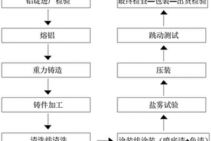 轮毂铸造加工工艺