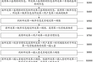 预防乳腺癌病发的方法及系统