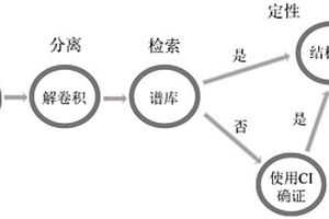 基于气相色谱-超高分辨质谱的牙胶中迁移危害物筛查方法