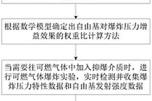 基于爆炸压力与自由基耦合关系的抑爆介质选择方法