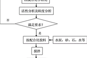 利用高硅型铁尾矿制备混凝土建筑材料的方法