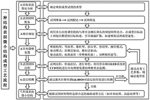 结构表面微小结构成型工艺方法