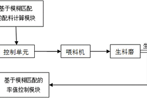 基于模糊匹配和率值反馈的水泥配料系统及方法