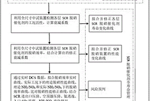 SCR脱硝催化剂的全寿命管理方法