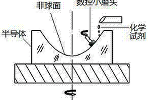 半导体非球面加工方法